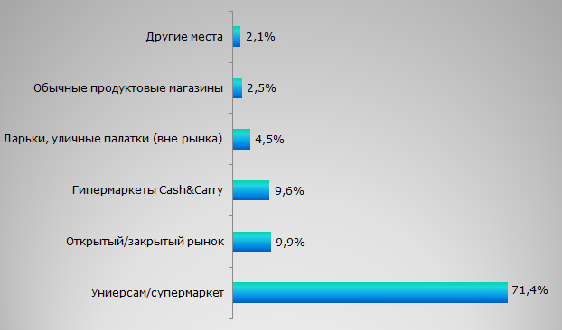 what can be grown in the Urals on an industrial scale