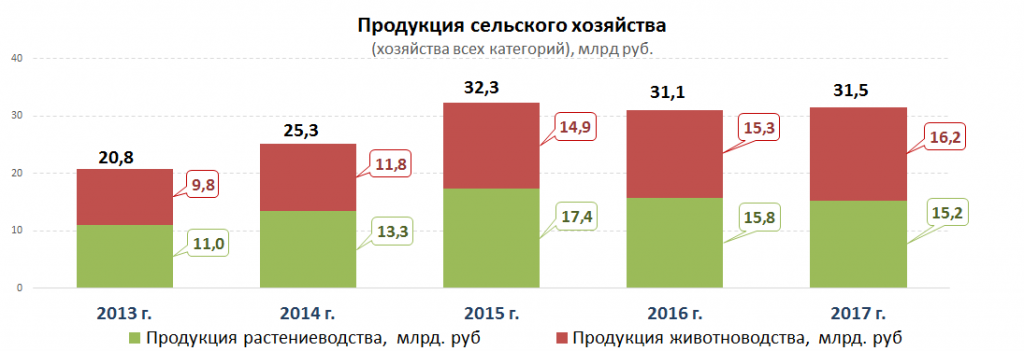 what crops are grown in the Kaliningrad region