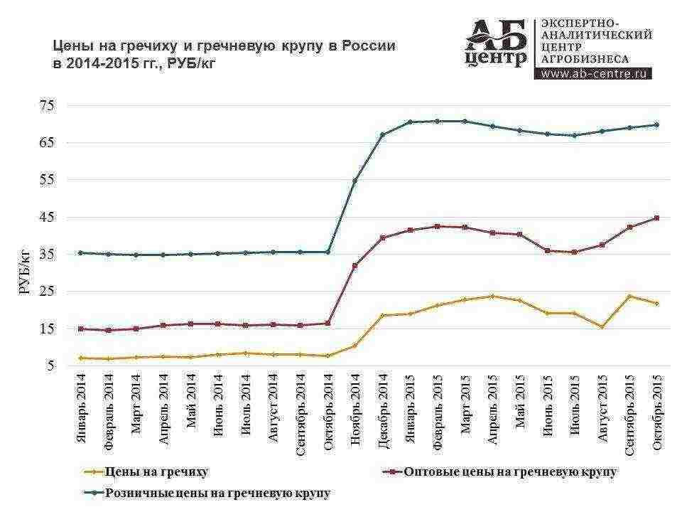 in which regions of russia buckwheat is grown in russia