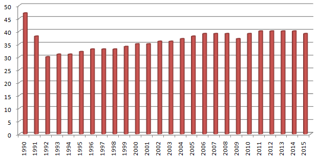 In which region of Russia is sugar beet grown?