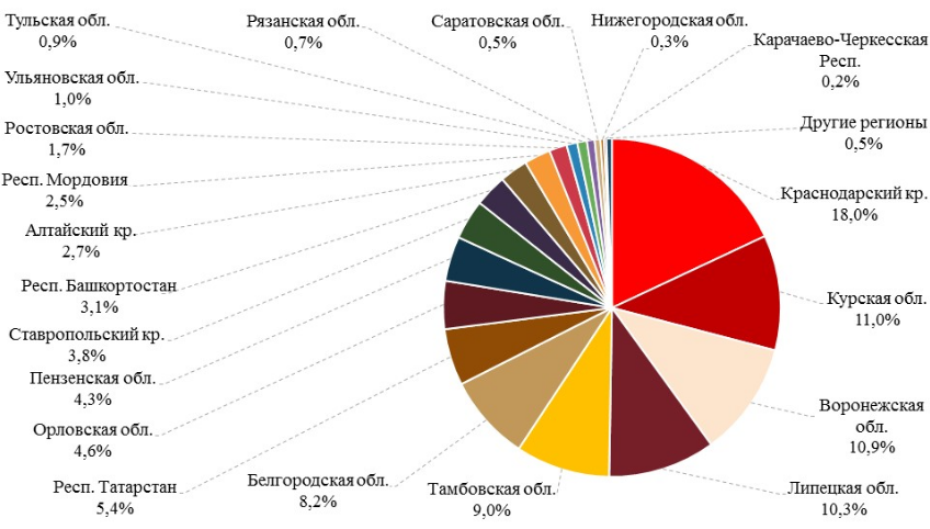 In which region of Russia is sugar beet grown?