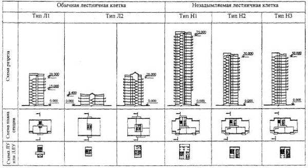 Tableau plus grand avec des exemples de tous les types de cages d'escalier