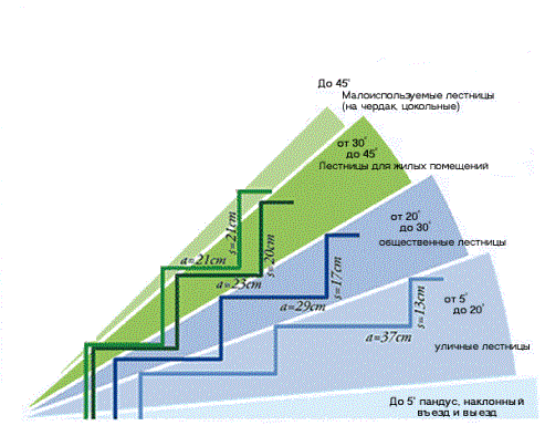 A lépcsők méreteinek diagramja és a szerkezet dőlésszöge