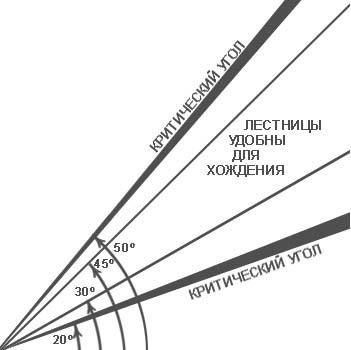 Allowable rates of inclination of steps, taking into account maximum convenience.