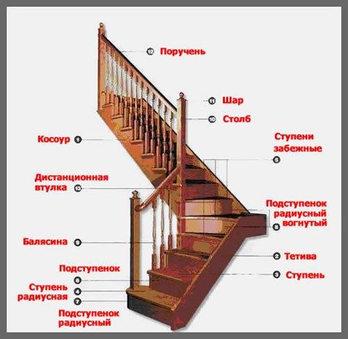 Fa lépcső elemei
