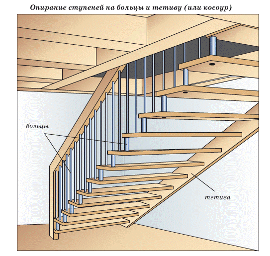 Croquis d'escalier