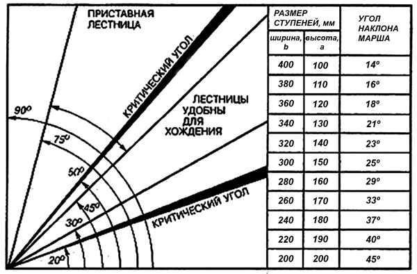 Ang diagram na ito ay magiging kapaki-pakinabang kapag nagdidisenyo ng iyong hagdan sa iyong sarili.