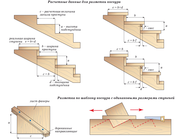 Izračunske formule za označavanje kosoura pomoću predloška.