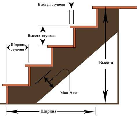 Grafikus diagram, amely bemutatja a projektbe bevinni kívánt paramétereket