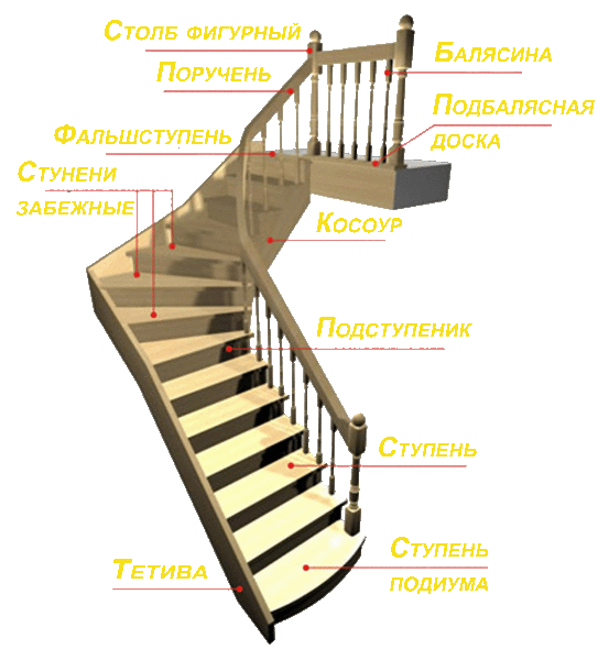 Two-flight staircase, design and materials used