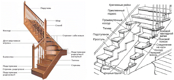 Structură asamblată și accesorii pentru o scară din lemn