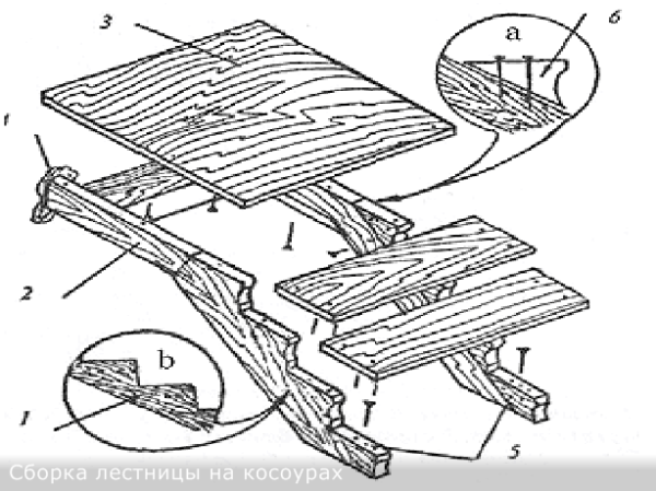 A stringer made of a solid beam or board (1), a frame for a platform (2), a platform (3), fastening the stringer to the floor slab, "filly" (6); kosour with "filly" (a), one-piece supporting beam or board (b);