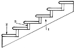 Structure Kosuornaya : 1. - Poutre Kosuornaya ; 2. - bande de roulement; 3. - contremarche.