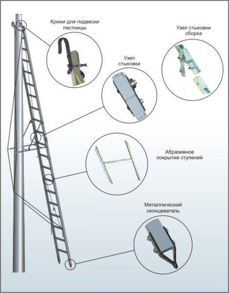 Dielectric ladders can have additional elements. Which are designed to improve security