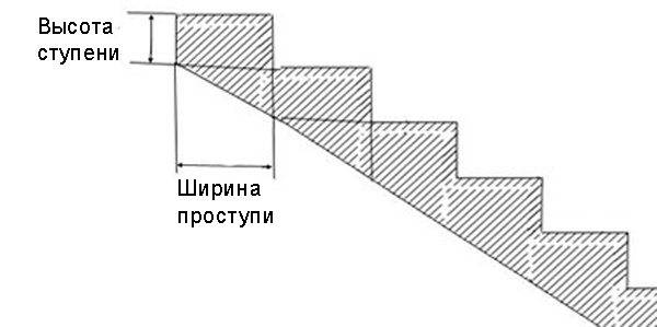 Emplacements de mesure des marches