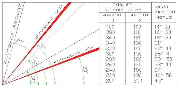 Sur la photo - un schéma qui vous permet de choisir les dimensions optimales de l'escalier