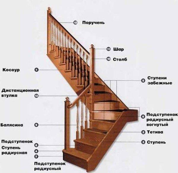 Sur la photo - éléments d'un escalier d'angle avec plate-forme de transition