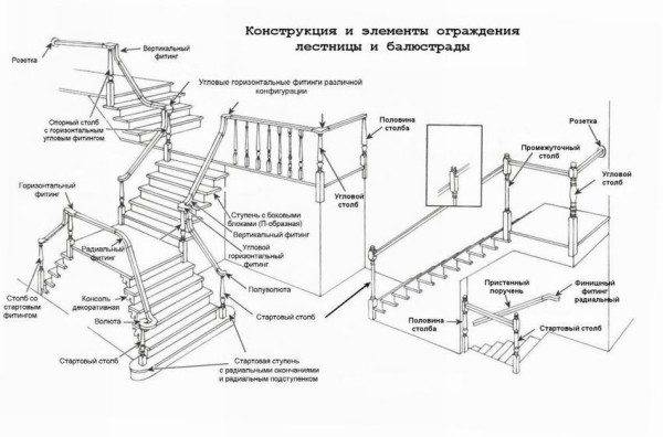 Two-flight staircase, design and materials used
