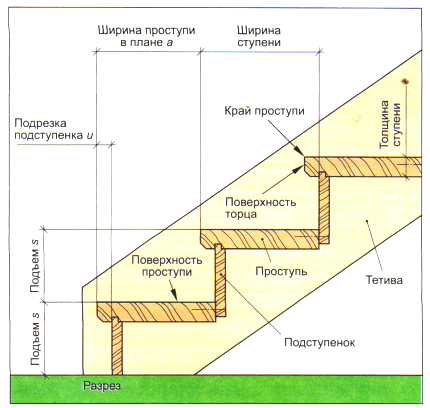 In the photo - the standard names of the elements of the stairs.