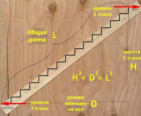 The photo clearly shows the formula by which the length of the stairs is calculated.