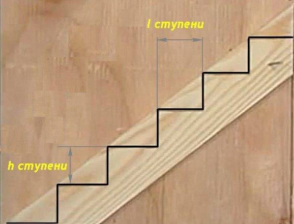 The photo clearly shows what is meant by the height and width of the steps.