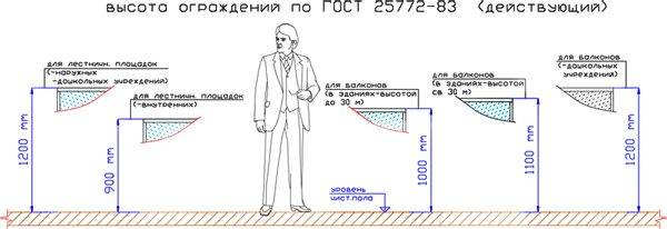 Vizuális diagram, amely bemutatja a GOST rendelkezéseit a különféle típusú záróeszközök beépítési magassága tekintetében