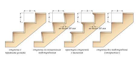A clear example of how steps can be located on a staircase