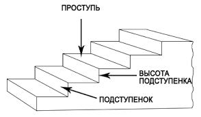 Names of the components of the steps