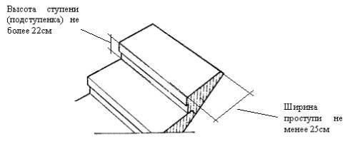 Normalisation des dimensions des marches