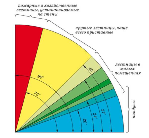 Détermination de l'angle d'inclinaison