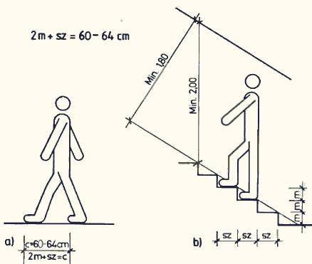 Les proportions optimales des marches.