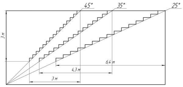 Optimal angles of inclination of flights of stairs