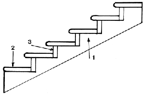 A lépcsőház fő alkotóelemei: 1. Fűrészfogazott vonórúd; 2. Séta; 3. Emelkedő.