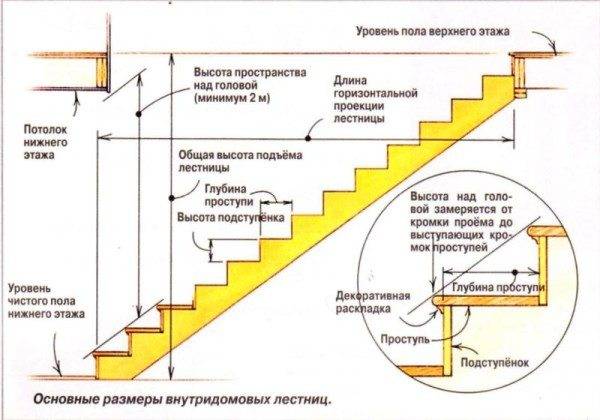 A repülési lépcső kiszámításának paraméterei