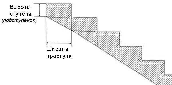 Paramètres d'étape