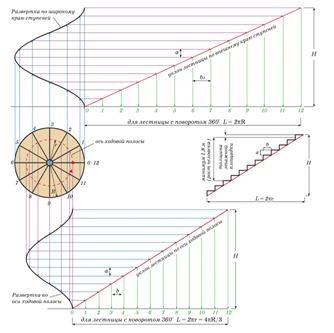O schemă utilă pentru calcularea numărului și dimensiunilor treptelor pentru structurile cu șurub