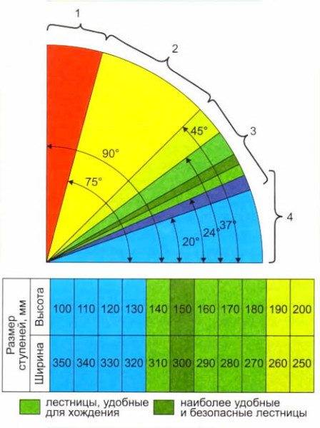 Une table cognitive dans laquelle les dimensions des marches sont sélectionnées en fonction de l'angle de l'escalier