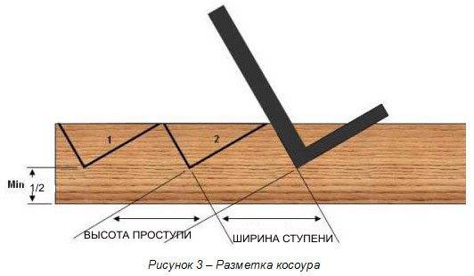Marcarea corectă a șnurului de lemn.