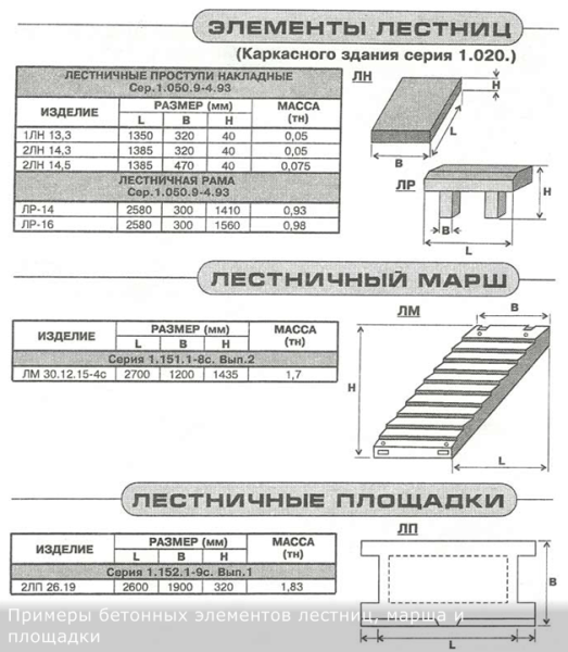 Exemple de dimensiuni și greutăți standard ale produselor din beton armat.