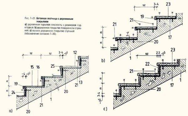 The principle of installing a wooden covering on a concrete staircase