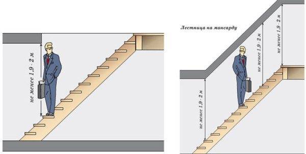 L'espace doit laisser au moins 10 centimètres d'espace libre au-dessus de la tête du plus grand habitant de la maison.