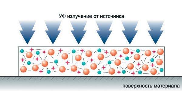 Ultraibolya polimerizációs folyamat