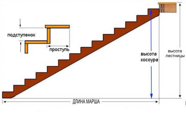 Calculul șnururilor (corzilor de arc) și a treptelor unei scări