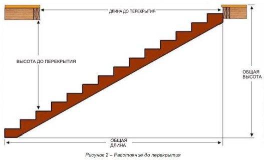 Calculation of a flight of stairs