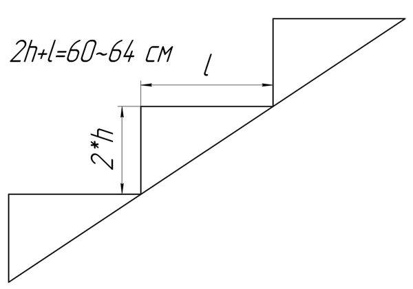 Calculation of the height of the steps