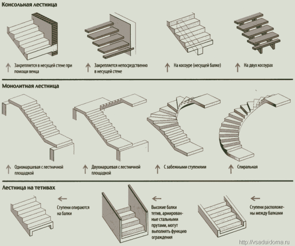Various options for the manufacture of flights of stairs that can be made of concrete
