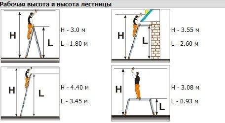 Various types of installation of devices from four sections with indication of working and installation heights