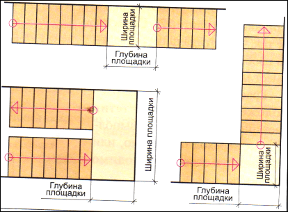 Dimensiunile aterizărilor de diferite tipuri