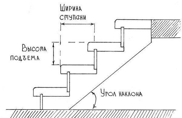 Preporučene, sigurne i udobne za ljudsku uporabu dimenzije: kut nagiba 23-37 (stupnjevi), uspon (podizanje) visina - 120 - 220 (mm), širina koraka (dubina) - 250 - 400 (mm)
