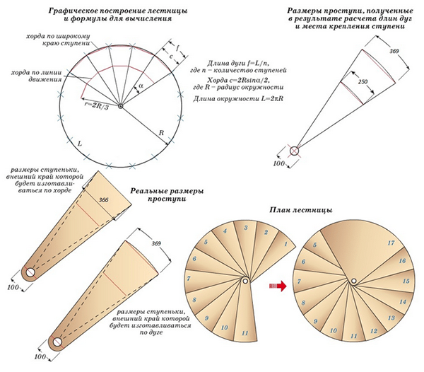 Diagrama construcției grafice a scărilor